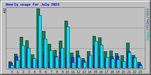 Hourly usage for July 2023